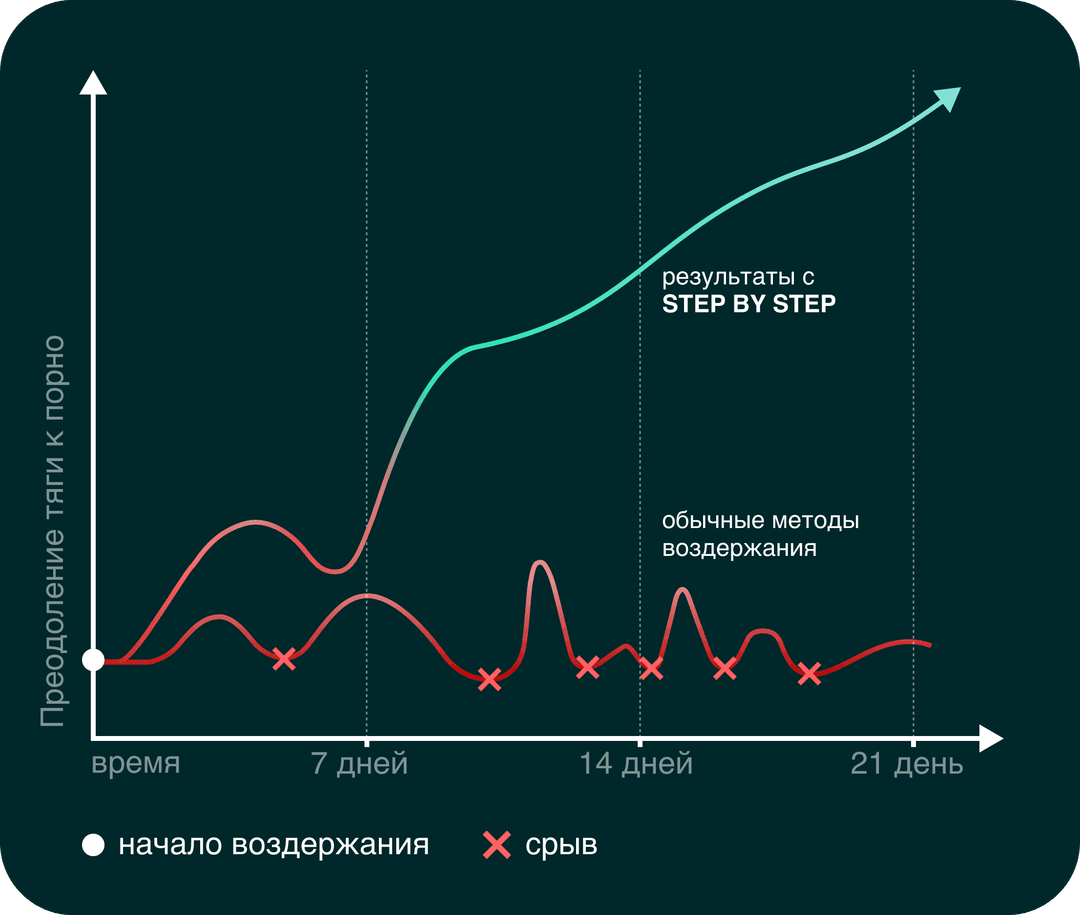 График исследования попыток воздержания